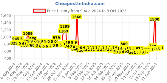 ajio.com vincent chase VC S16748 Wayfarer Sunglasses vincent chase Price History Graph from 9 Aug 2024 to 3 Oct 2025