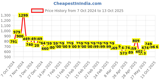ajio.com vincent chase VC S16753 Wayfarer Sunglasses vincent chase Price History Graph from 7 Oct 2024 to 13 Oct 2025