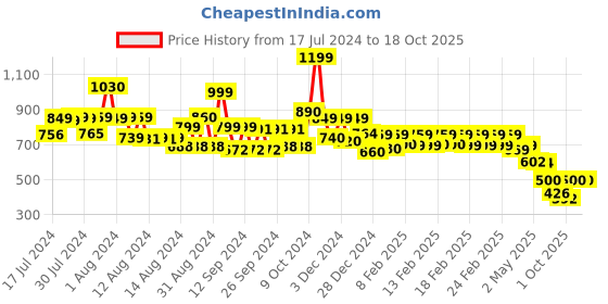 ajio.com vincent chase VC S16830 Men Full-Rim Wayfarers Sunglasses vincent chase Price History Graph from 17 Jul 2024 to 18 Oct 2025