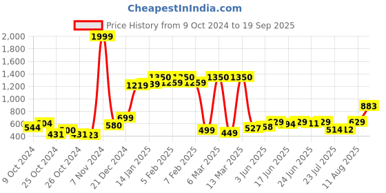 ajio.com vincent chase VCS15795 UV-Protected Cat-Eye Sunglasses vincent chase Price History Graph from 9 Oct 2024 to 19 Sep 2025