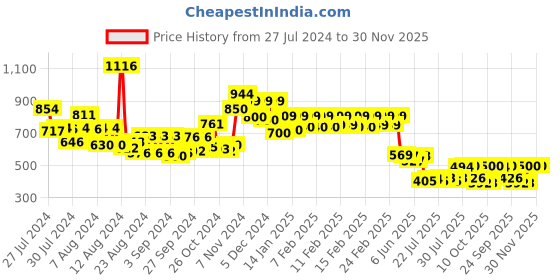 ajio.com vincent chase Women Polarised Oversized Sunglasses-VC S16145 vincent chase Price History Graph from 27 Jul 2024 to 30 Nov 2025