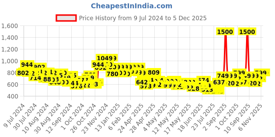 ajio.com vincent chase Women Polarized and UV Protected Cat-Eye Sunglasses -VC S11176 vincent chase Price History Graph from 9 Jul 2024 to 6 Nov 2025