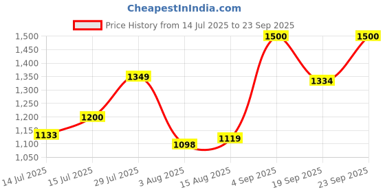 ajio.com vincent chase Women Square Sunglasses vincent chase Price History Graph from 14 Jul 2025 to 23 Sep 2025