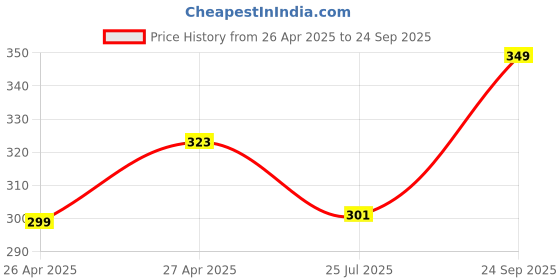 ajio.com vinenzia Pack of 2 Socks vinenzia Price History Graph from 26 Apr 2025 to 24 Sep 2025