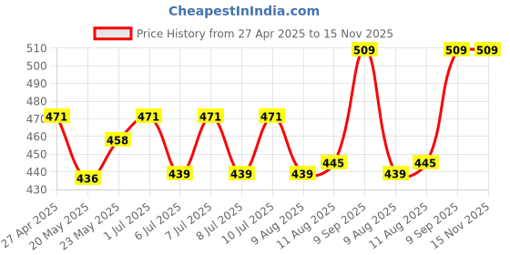 ajio.com vinenzia Pack of 5 Ankle Socks vinenzia Price History Graph from 27 Apr 2025 to 15 Nov 2025