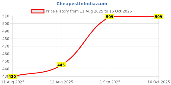 ajio.com vinenzia Pack of 5 Self-Design Ankle-Length Socks vinenzia Price History Graph from 11 Aug 2025 to 15 Oct 2025