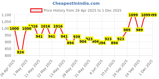 ajio.com viners Pack of 3 Stainless Spoons viners Price History Graph from 26 Apr 2025 to 1 Dec 2025