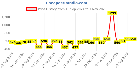 ajio.com vinhscape Women Striped Oversized Fit Top vinhscape Price History Graph from 13 Sep 2024 to 1 Nov 2025