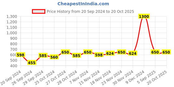 ajio.com vinhscape Women Stripes Shirt vinhscape Price History Graph from 20 Sep 2024 to 20 Oct 2025