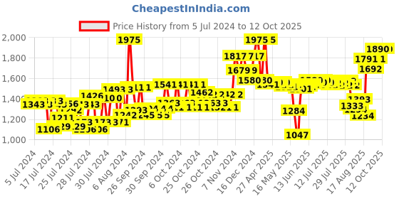 ajio.com caudalie Vinoclean Micellar Cleansing Water caudalie Price History Graph from 5 Jul 2024 to 11 Oct 2025