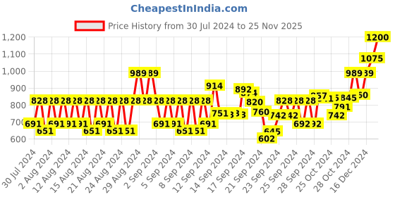 ajio.com caudalie Vinoclean Moisturizing Toning Lotion caudalie Price History Graph from 30 Jul 2024 to 25 Nov 2025
