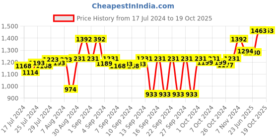 ajio.com vinod Aluminium Non-Stick Dosa Tawa vinod Price History Graph from 17 Jul 2024 to 19 Oct 2025