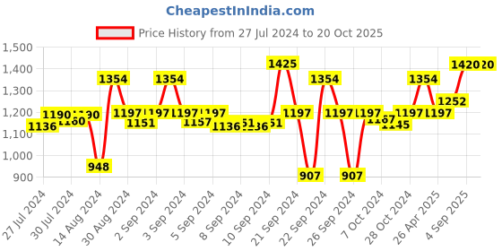 ajio.com vinod Aluminium Non-Stick Dosa Tawa vinod Price History Graph from 27 Jul 2024 to 20 Oct 2025
