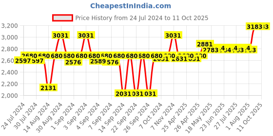 ajio.com vinod Geometric Pattern Stainless Steel Frypan vinod Price History Graph from 24 Jul 2024 to 10 Oct 2025