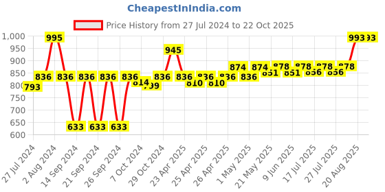ajio.com vinod Hard Anodized Aluminum Roti Tawa vinod Price History Graph from 27 Jul 2024 to 21 Oct 2025