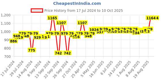 ajio.com vinod Non-Stick Multipurpose Flat Tawa vinod Price History Graph from 17 Jul 2024 to 9 Oct 2025