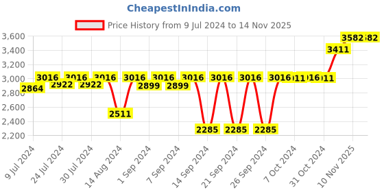 ajio.com vinod Platinum Triply Stainless Steel Sauce Pot with Lid vinod Price History Graph from 9 Jul 2024 to 13 Nov 2025