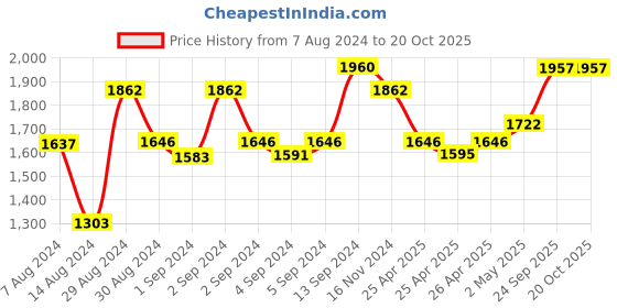 ajio.com vinod Stainless Steel Extra Deep Tasla vinod Price History Graph from 7 Aug 2024 to 20 Oct 2025