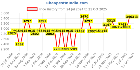 ajio.com vinod Stainless Steel induction-Safe Dosa Tawa vinod Price History Graph from 24 Jul 2024 to 21 Oct 2025