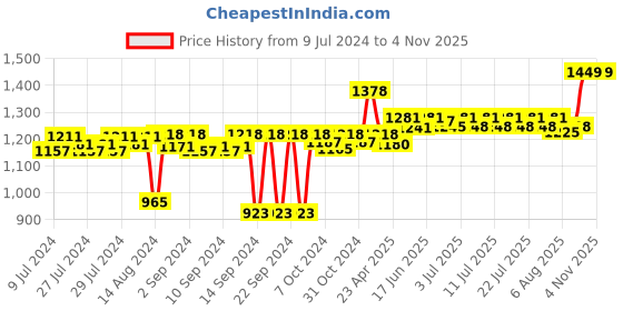 ajio.com vinod Stainless Steel Kadai with Glass Lid vinod Price History Graph from 9 Jul 2024 to 1 Nov 2025
