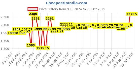 ajio.com vinod Stainless Steel Splendid Plus Handi Shape Outer Lid Pressure Cooker vinod Price History Graph from 9 Jul 2024 to 18 Oct 2025