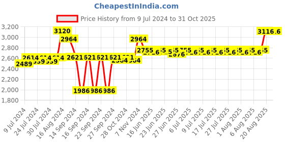 ajio.com vinod Stainless Steel Splendid Plus Handi Shape Outer Lid Pressure Cooker vinod Price History Graph from 9 Jul 2024 to 31 Oct 2025