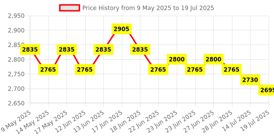 ajio.com caudalie Vinohydra Moisturizing Routine Essentials caudalie Price History Graph from 9 May 2025 to 14 Jul 2025