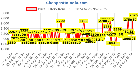 ajio.com caudalie Vinoperfect Instant Brightening Micropeel caudalie Price History Graph from 17 Jul 2024 to 25 Nov 2025