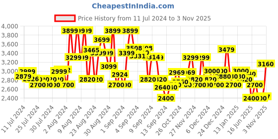 ajio.com superdry Vintage Athletic L/S T-Shirt superdry Price History Graph from 11 Jul 2024 to 3 Nov 2025