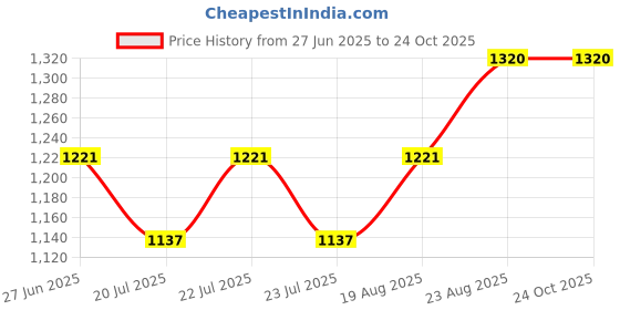 ajio.com devansh Vintage Bamboo Hanging Lamp devansh Price History Graph from 27 Jun 2025 to 24 Oct 2025