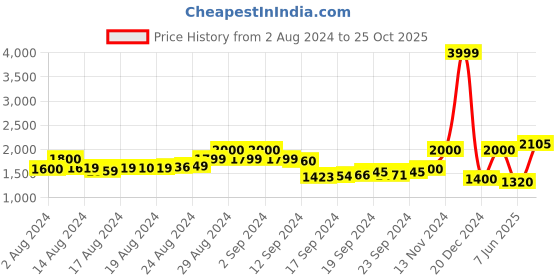 ajio.com superdry Vintage Beach Printed Shorts with Elasticated Drawstring Waist superdry Price History Graph from 2 Aug 2024 to 25 Oct 2025