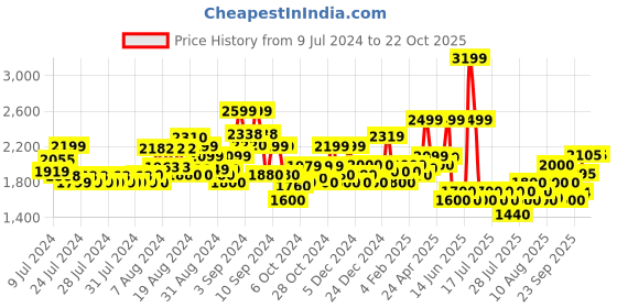 ajio.com superdry Vintage Branded Classic Belt superdry Price History Graph from 9 Jul 2024 to 22 Oct 2025