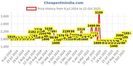 ajio.com superdry Vintage Branded Classic Belt superdry Price History Graph from 9 Jul 2024 to 22 Oct 2025