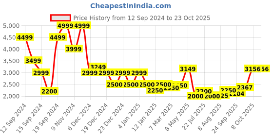 ajio.com superdry Vintage Checked Shirt superdry Price History Graph from 12 Sep 2024 to 23 Oct 2025