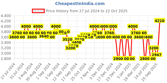 ajio.com superdry Vintage Chore Coat superdry Price History Graph from 27 Jul 2024 to 22 Oct 2025