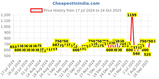 ajio.com superdry Vintage Classic Washbag superdry Price History Graph from 17 Jul 2024 to 23 Oct 2025