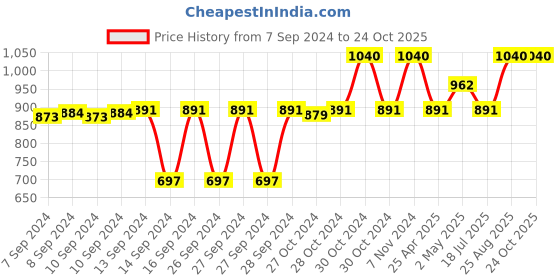 ajio.com a vintage affair Vintage Clock Liquid Soap Dispenser a vintage affair Price History Graph from 7 Sep 2024 to 24 Oct 2025