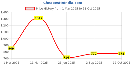 ajio.com vintage colour Women Floral Print Straight Kurta Set vintage colour Price History Graph from 1 Mar 2025 to 31 Oct 2025