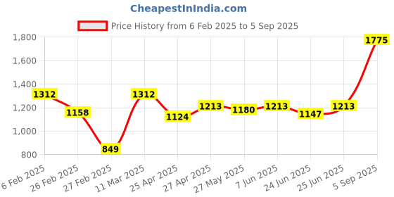 ajio.com vintage colour Women Floral Straight Kurta Set vintage colour Price History Graph from 6 Feb 2025 to 5 Sep 2025