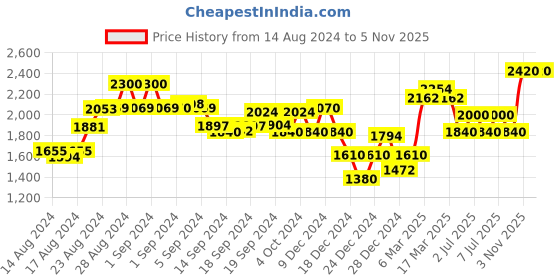ajio.com superdry Vintage Cooper Classic Shorts superdry Price History Graph from 14 Aug 2024 to 3 Nov 2025