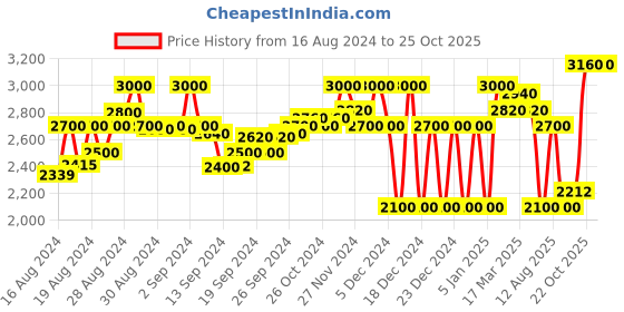 ajio.com superdry Vintage Cooper Nost Hoodie superdry Price History Graph from 16 Aug 2024 to 22 Oct 2025