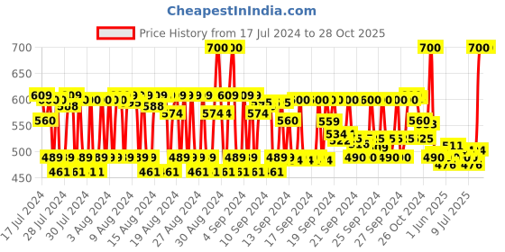 ajio.com the vintage cosmetic company Vintage Cosmetic Angled Shadow Brush the vintage cosmetic company Price History Graph from 17 Jul 2024 to 28 Oct 2025