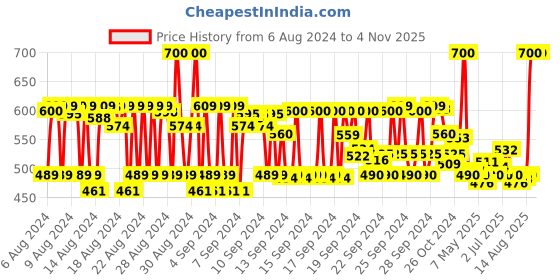 ajio.com the vintage cosmetic company Vintage Cosmetic Concealer Brush the vintage cosmetic company Price History Graph from 6 Aug 2024 to 3 Nov 2025