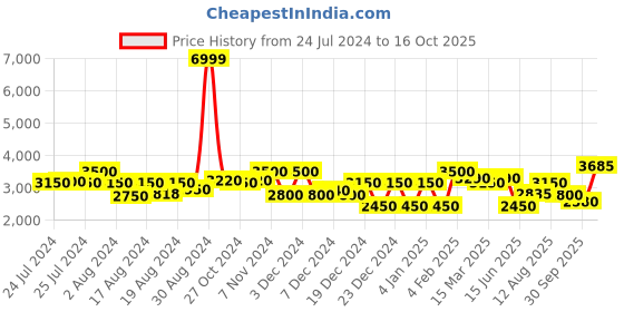 ajio.com superdry Vintage Dungaree Shorts superdry Price History Graph from 24 Jul 2024 to 16 Oct 2025