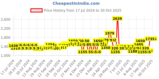 ajio.com superdry Vintage Dyed Beanie superdry Price History Graph from 17 Jul 2024 to 30 Oct 2025