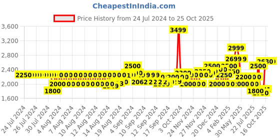 ajio.com superdry Vintage Gym Athletic Relaxed Fit Shorts superdry Price History Graph from 24 Jul 2024 to 24 Oct 2025