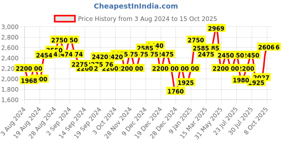 ajio.com superdry Vintage Joggers with Elasticated Drawstring Waist superdry Price History Graph from 3 Aug 2024 to 15 Oct 2025