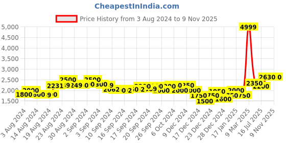ajio.com superdry Vintage Lace Mini Skirt superdry Price History Graph from 3 Aug 2024 to 7 Nov 2025
