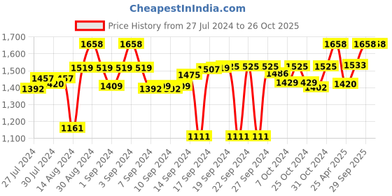 ajio.com order happiness Vintage Liquid Soap Dispenser with Sponge order happiness Price History Graph from 27 Jul 2024 to 26 Oct 2025
