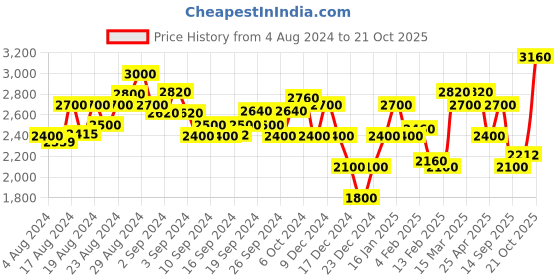 ajio.com superdry Vintage Logo Embroidered Joggers superdry Price History Graph from 4 Aug 2024 to 21 Oct 2025